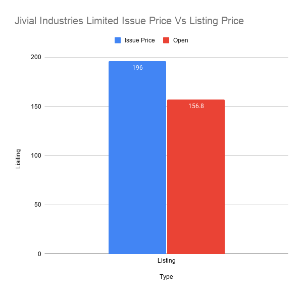 Jivial Industries Limited Issue Price Vs Listing Price Jivial Industries Limited Issue Price Vs Listing Price