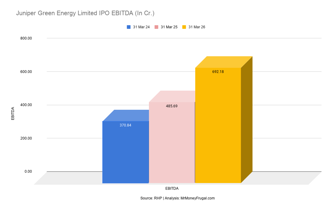 Juniper Green Energy Limited IPO EBITDA (In Cr.)