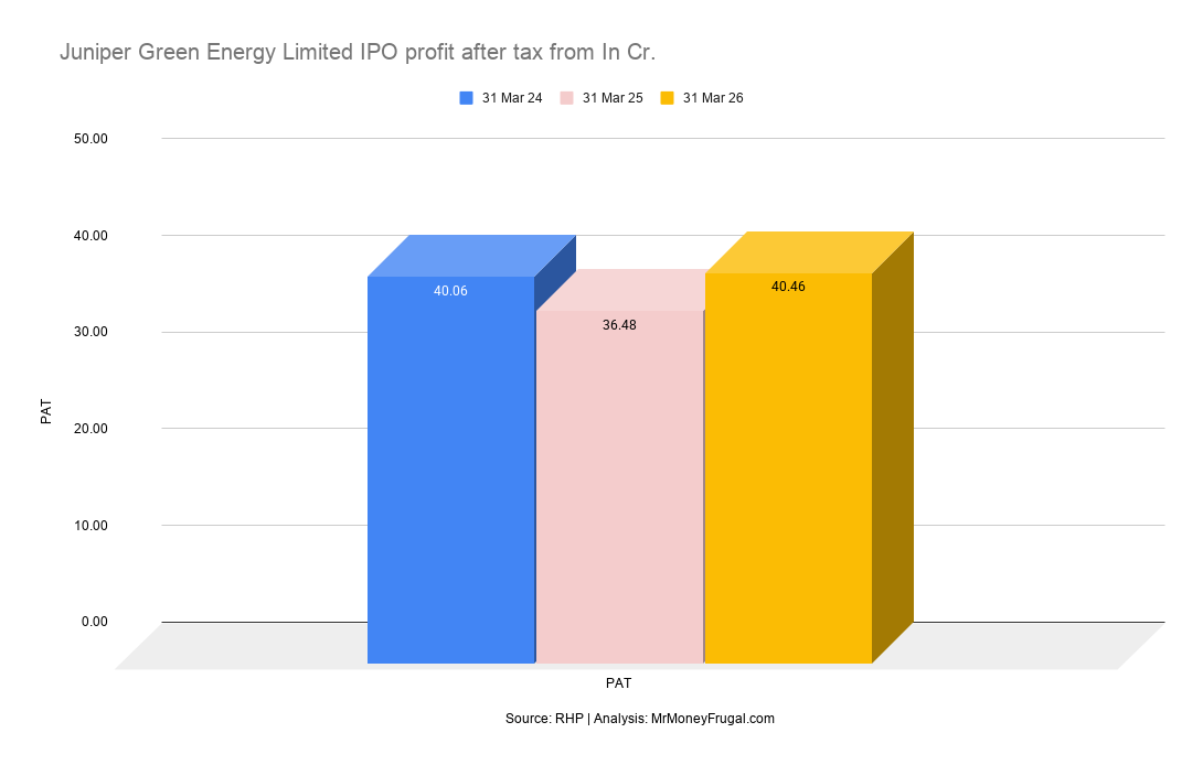 Juniper Green Energy Limited IPO profit after tax from In Cr.