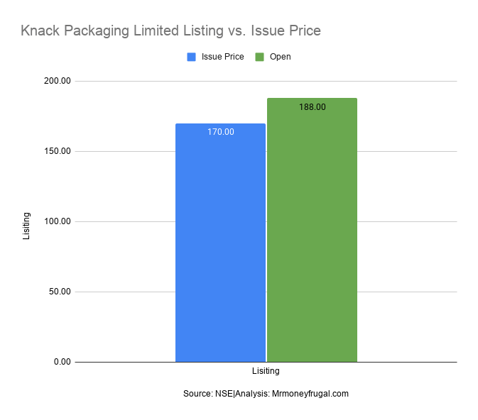 Knack Packaging Limited Listing vs. Issue Price Knack Packaging Limited Listing vs. Issue Price