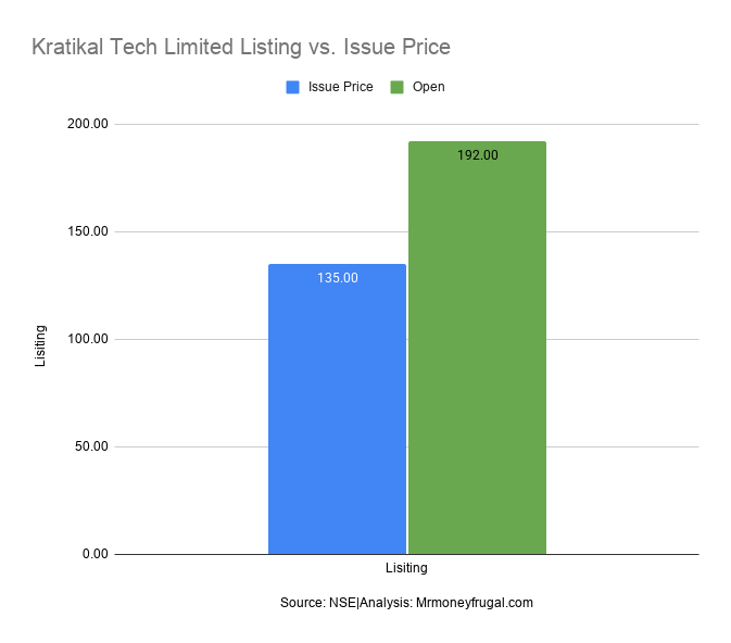 Kratikal Tech Limited Listing vs. Issue Price Kratikal Tech Limited Listing vs. Issue Price