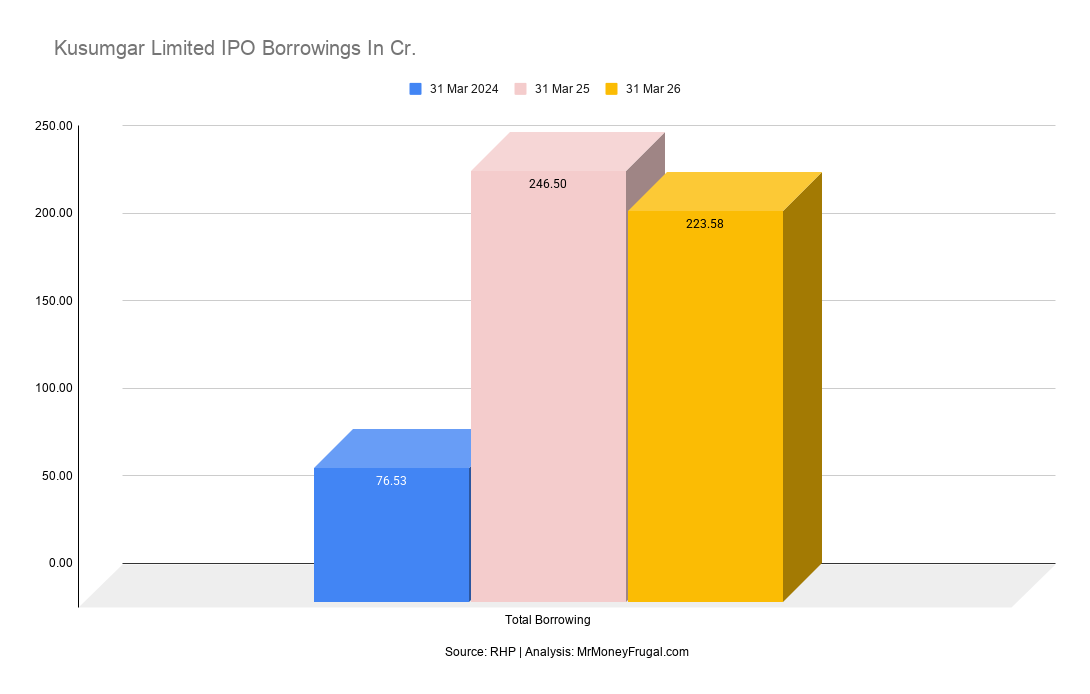 Kusumgar Limited IPO Borrowings In Cr Kusumgar Limited IPO Borrowings In Cr