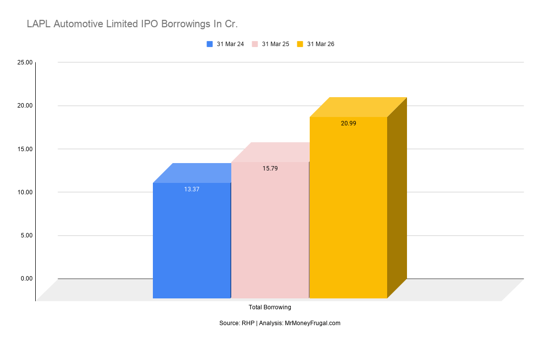 LAPL Automotive Limited IPO Borrowings In Cr LAPL Automotive Limited IPO Borrowings In Cr.