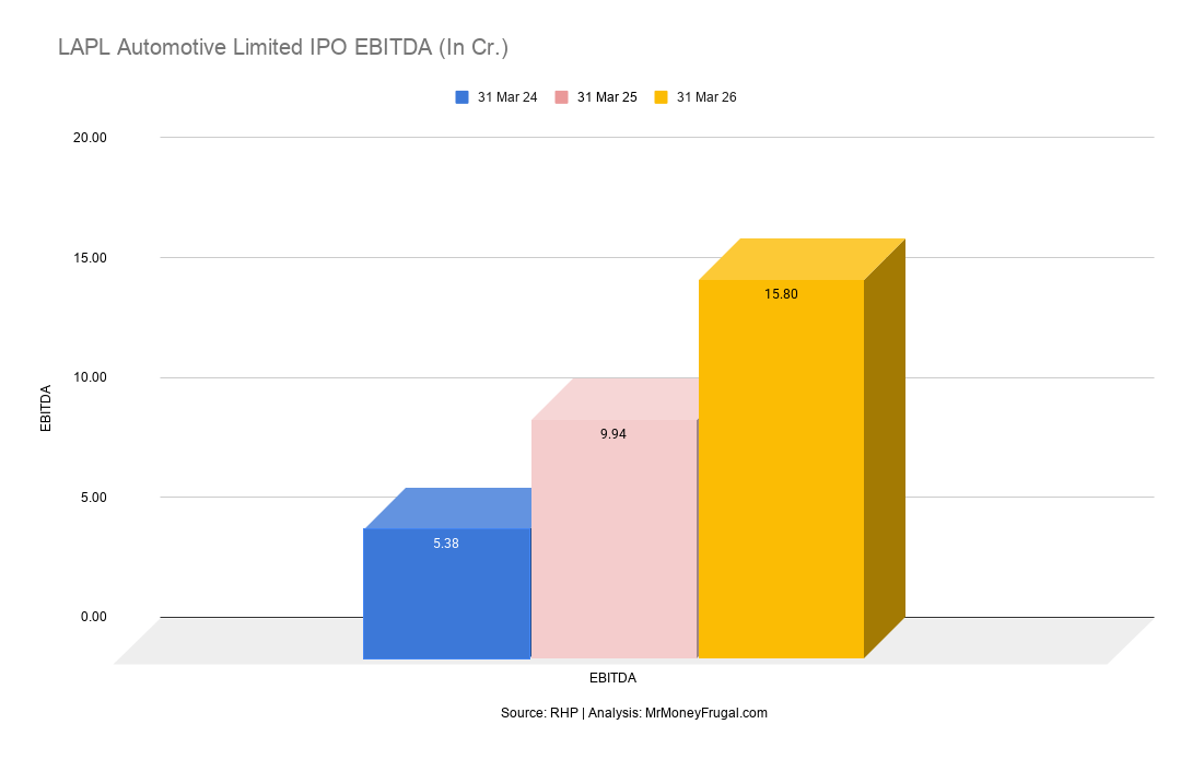 LAPL Automotive Limited IPO EBITDA (In Cr.) LAPL Automotive Limited IPO EBITDA (In Cr.)