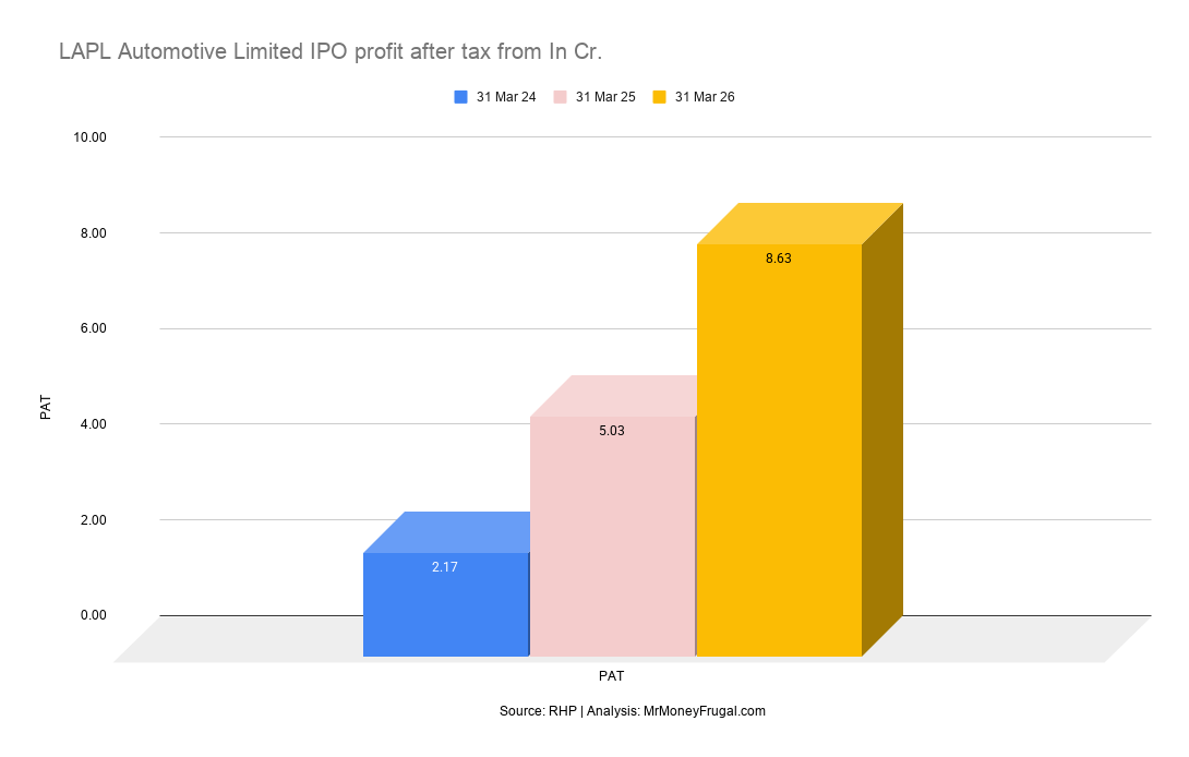 LAPL Automotive Limited IPO profit after tax from In Cr LAPL Automotive Limited IPO profit after tax from In Cr.