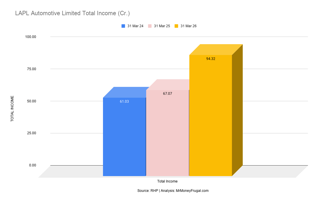 LAPL Automotive Limited Total Income (Cr.) LAPL Automotive Limited Total Income (Cr.)