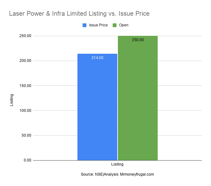 Laser Power & Infra Limited Listing vs. Issue Price