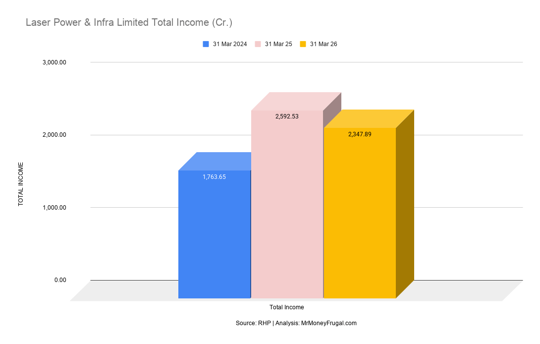 Laser Power & Infra Limited Total Income (Cr.) Laser Power & Infra Limited Total Income (Cr.)