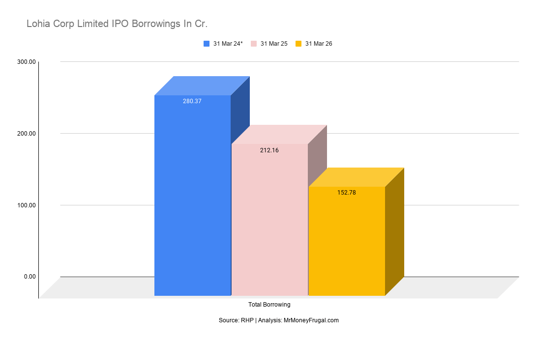 Lohia Corp Limited IPO Borrowings In Cr Lohia Corp Limited IPO Borrowings In Cr.