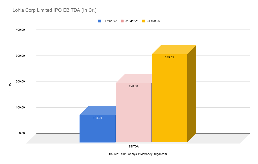 Lohia Corp Limited IPO EBITDA (In Cr.) Lohia Corp Limited IPO EBITDA (In Cr.)