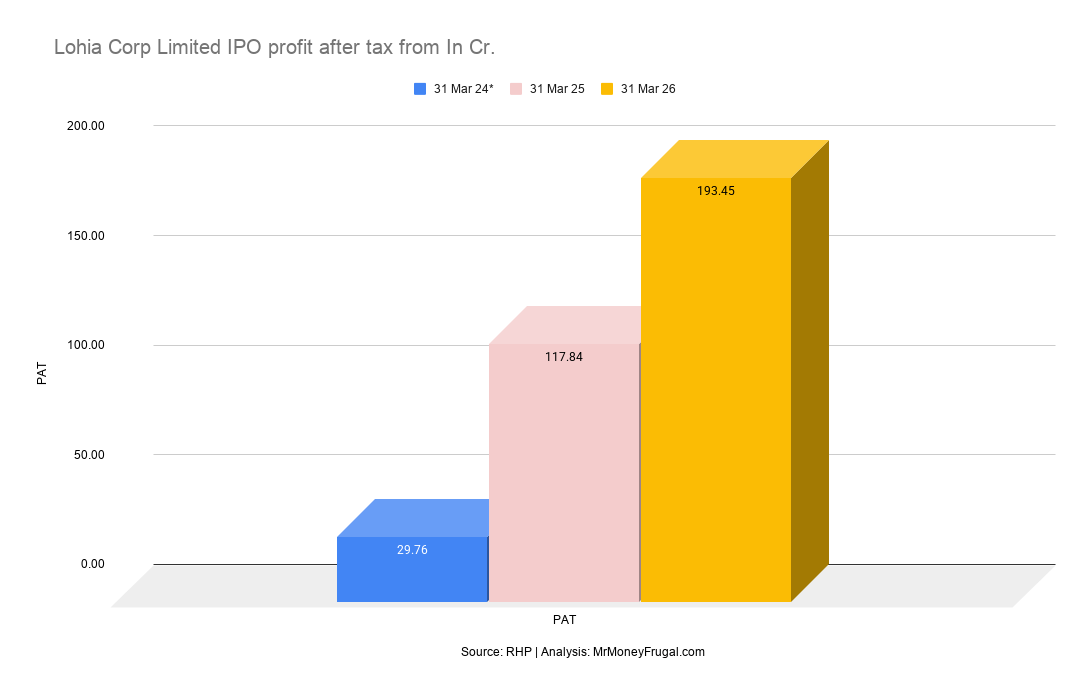 Lohia Corp Limited IPO profit after tax from In Cr Lohia Corp Limited IPO profit after tax from In Cr.