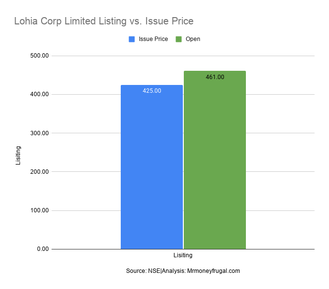 Lohia Corp Limited Listing vs. Issue Price Lohia Corp Limited Listing vs. Issue Price
