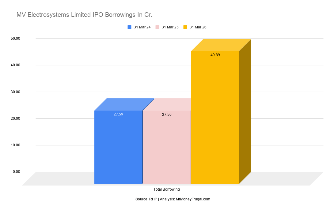 MV Electrosystems Limited IPO Borrowings In Cr.