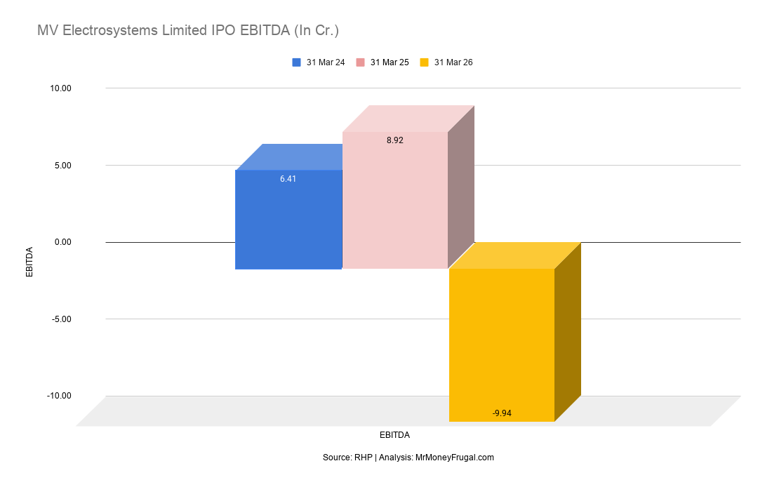 MV Electrosystems Limited IPO EBITDA (In Cr.)
