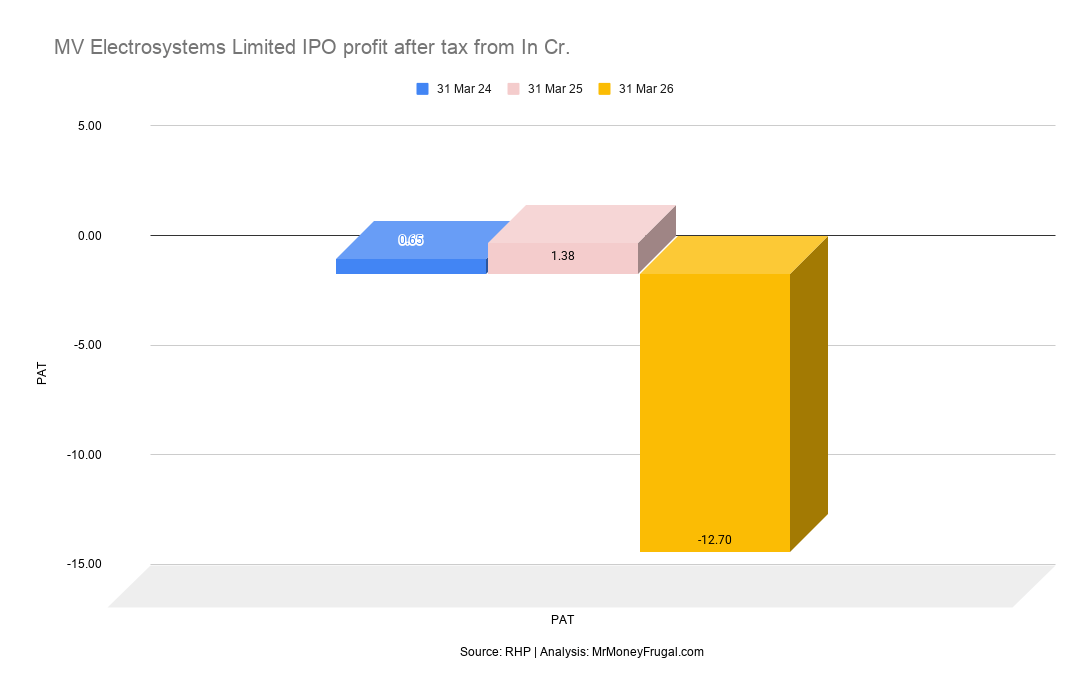 MV Electrosystems Limited IPO profit after tax from In Cr.
