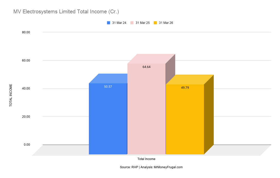 MV Electrosystems Limited Total Income (Cr.)