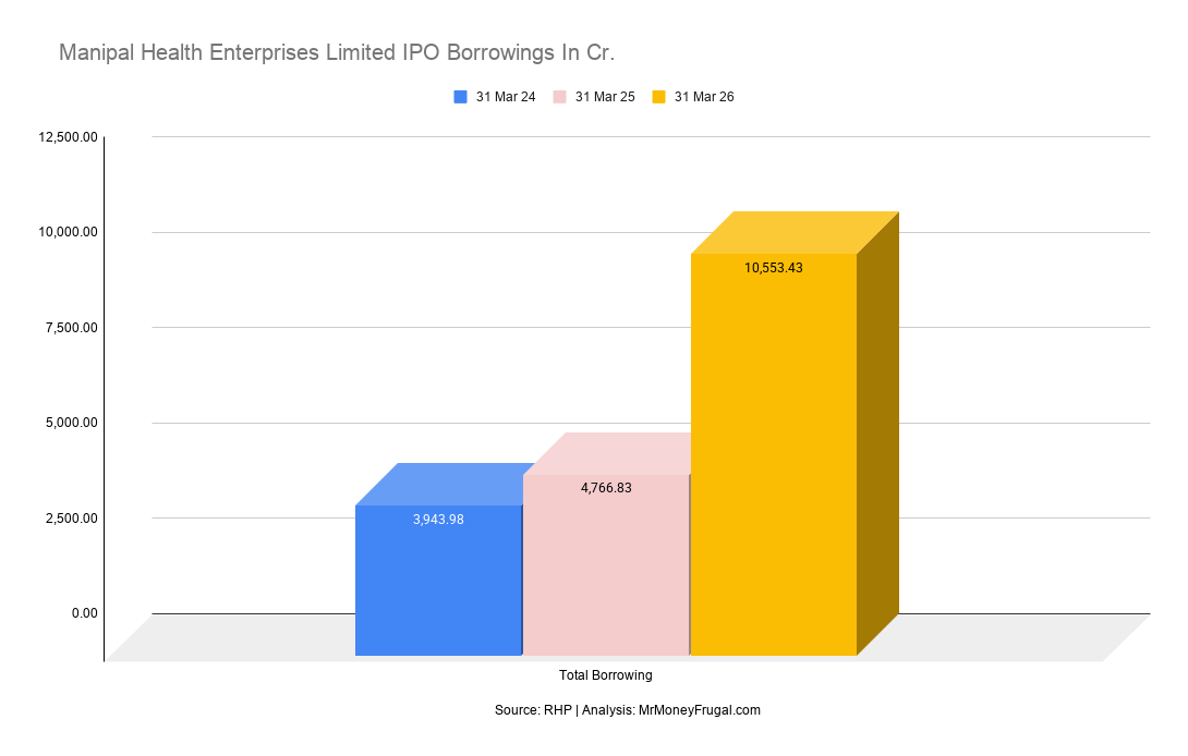Manipal Health Enterprises Limited IPO Borrowings In Cr.