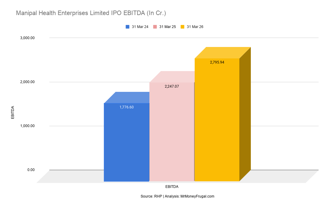 Manipal Health Enterprises Limited IPO EBITDA (In Cr.)