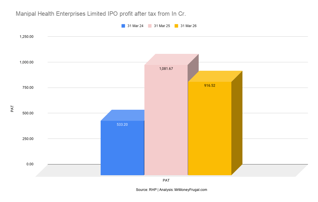 Manipal Health Enterprises Limited IPO profit after tax from In Cr.