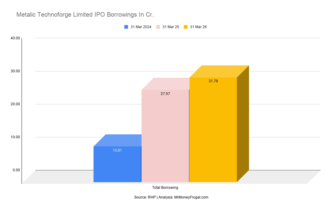 Metalic Technoforge Limited IPO Borrowings In Cr Metalic Technoforge Limited IPO Borrowings In Cr.