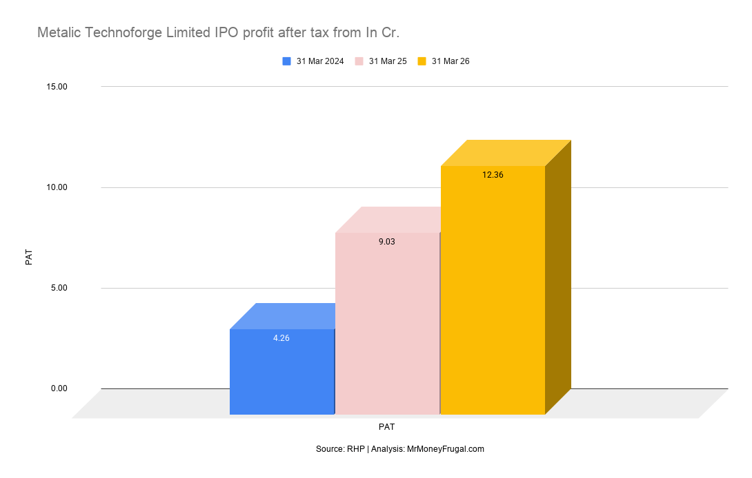Metalic Technoforge Limited IPO profit after tax from In Cr Metalic Technoforge Limited IPO profit after tax from In Cr.