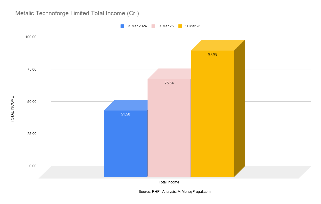 Metalic Technoforge Limited Total Income (Cr.) Metalic Technoforge Limited Total Income (Cr.)