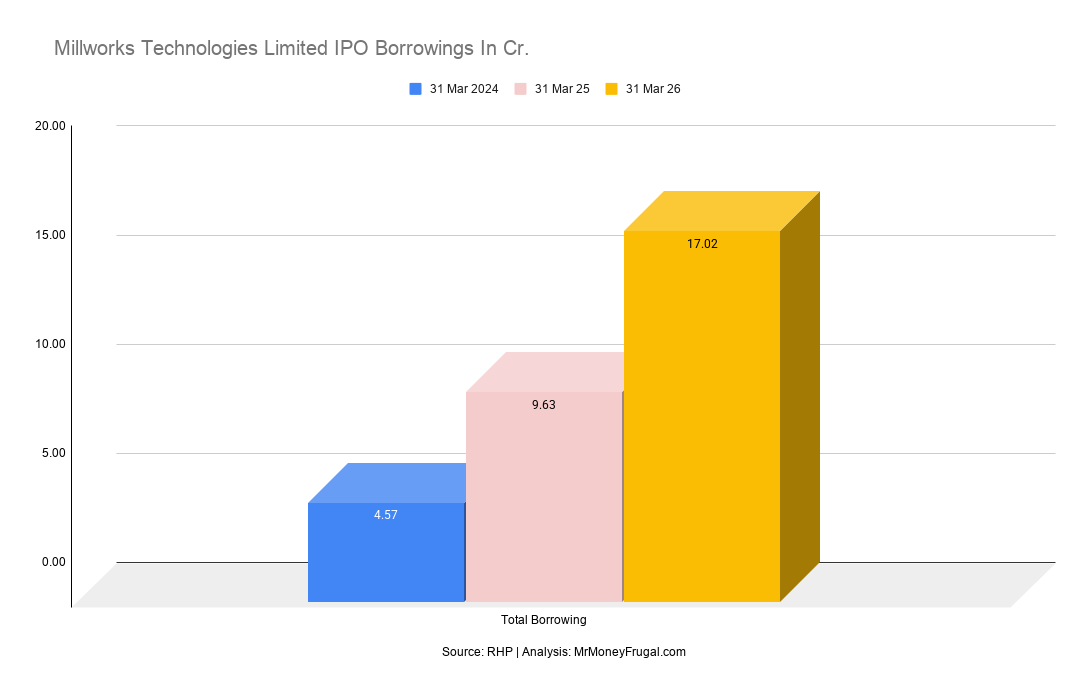 Millworks Technologies Limited IPO Borrowings In Cr Millworks Technologies Limited IPO Borrowings In Cr