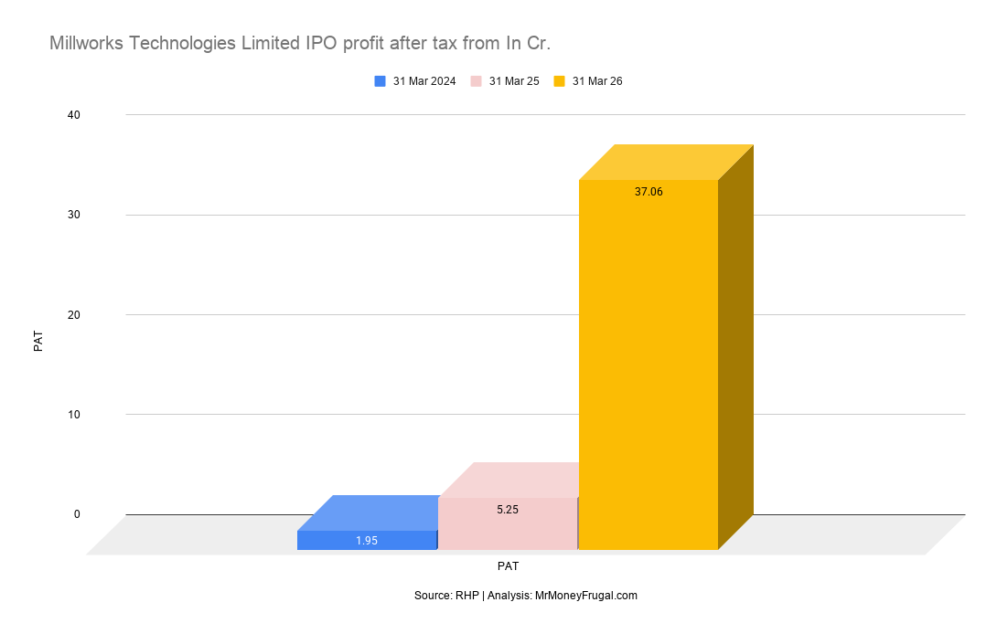 Millworks Technologies Limited IPO profit after tax from In Cr Millworks Technologies Limited IPO profit after tax from In Cr