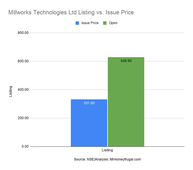 Millworks Technologies Ltd Listing vs. Issue Price.