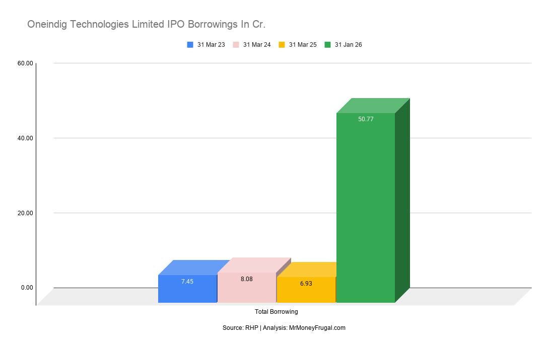 Oneindig Technologies Limited IPO Borrowings In Cr.