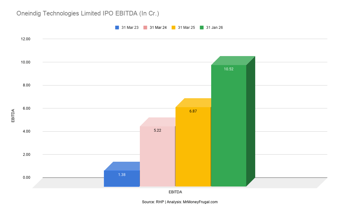 Oneindig Technologies Limited IPO EBITDA (In Cr.)