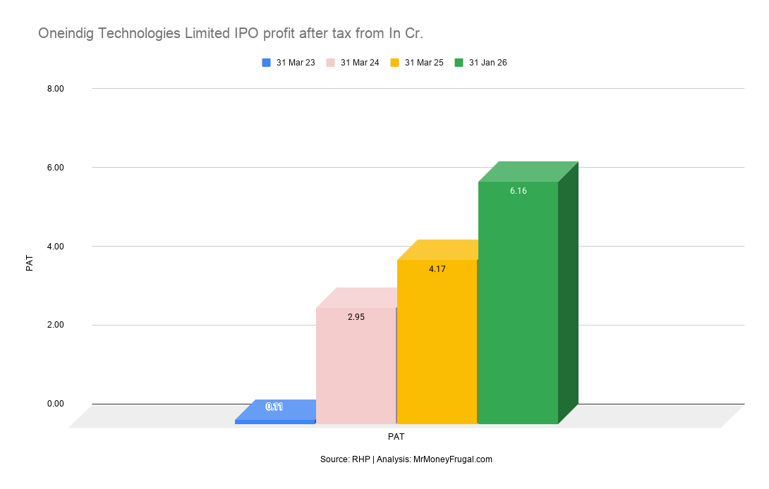 Oneindig Technologies Limited IPO profit after tax from In Cr.