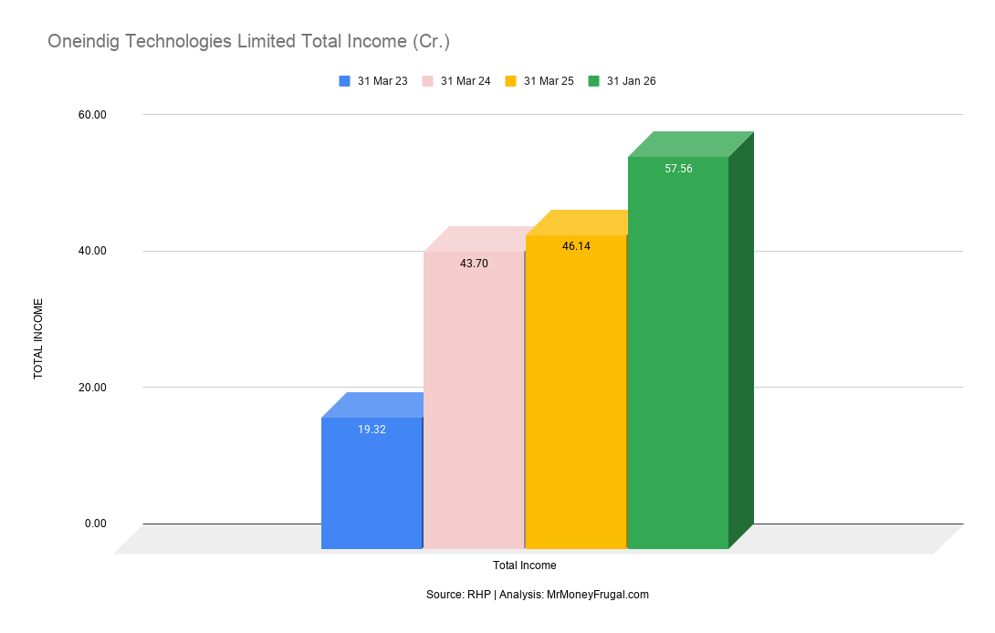 Oneindig Technologies Limited Total Income (Cr.)