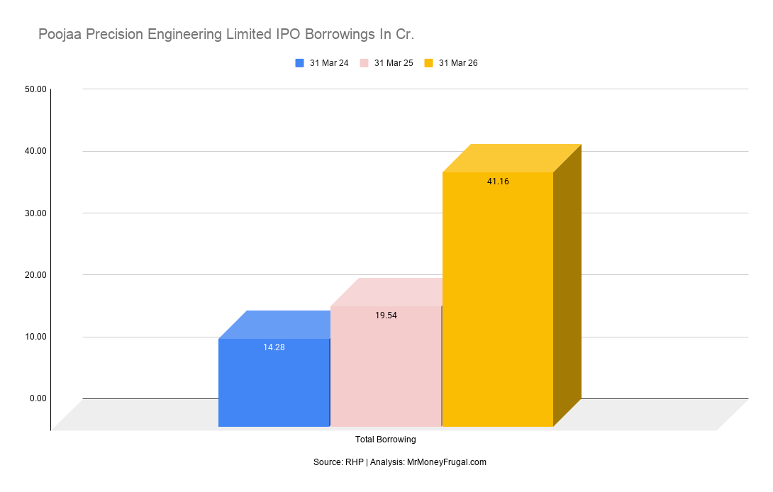 Poojaa Precision Engineering Limited IPO Borrowings In Cr.