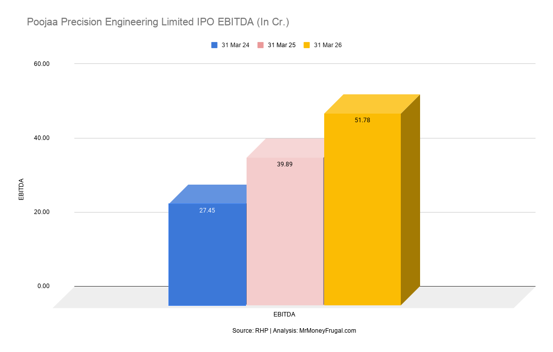 Poojaa Precision Engineering Limited IPO EBITDA (In Cr.)