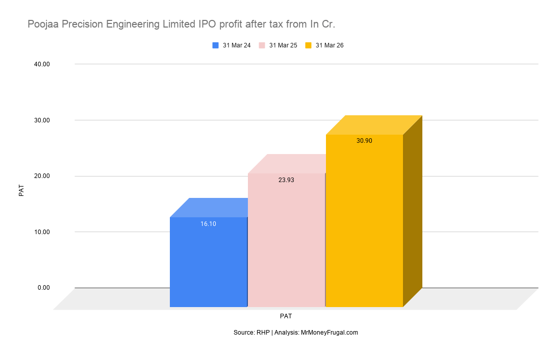 Poojaa Precision Engineering Limited IPO profit after tax from In Cr.