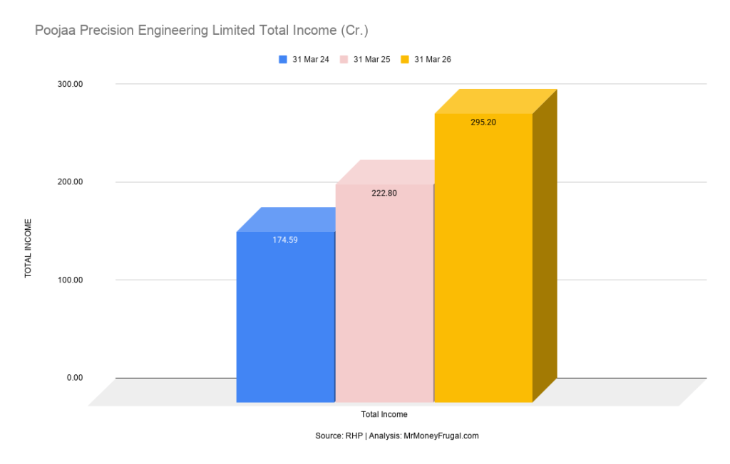 Poojaa Precision Engineering Limited Total Income (Cr.)