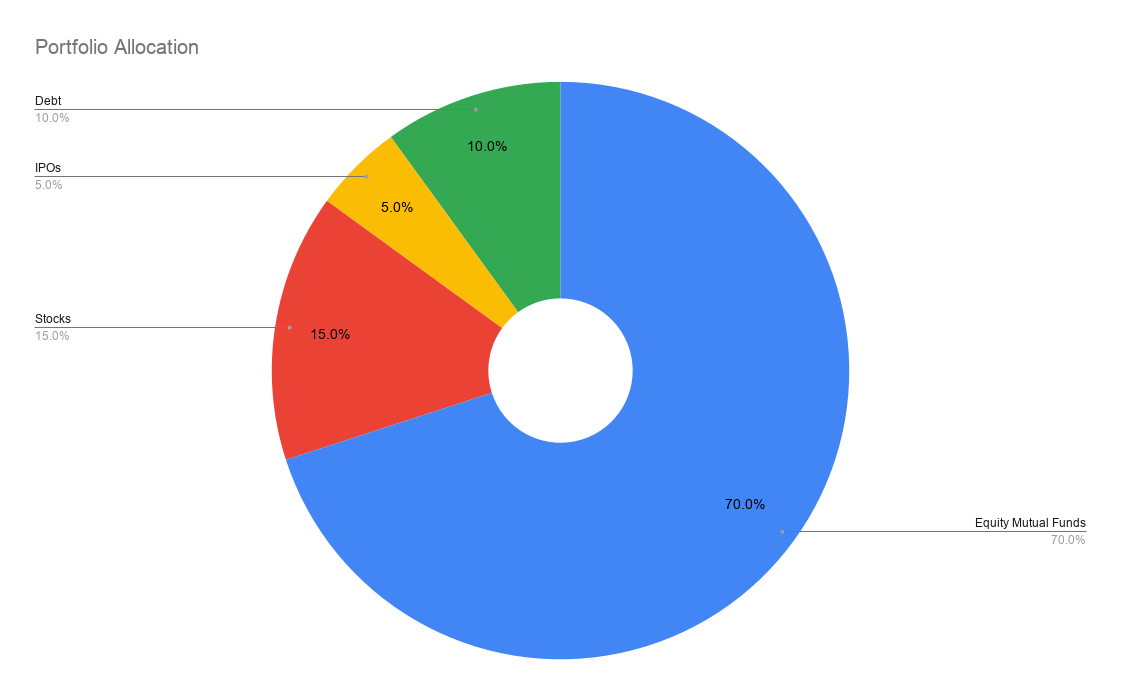 Portfolio Allocation Pie chart showing an example early retirement portfolio allocation with 70% equity mutual funds, 15% stocks, 5% IPOs, and 10% debt investments.