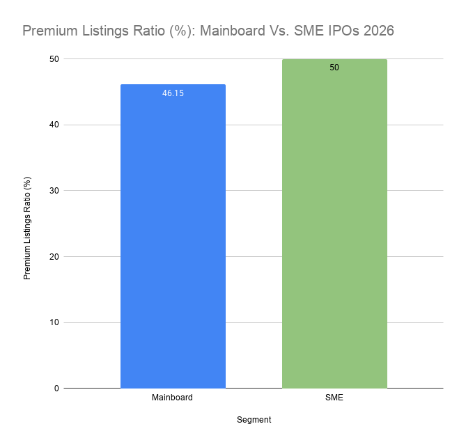 Premium Listings Ratio (%)_ Mainboard Vs. SME IPOs 2026 Premium Listings Ratio (%): Mainboard Vs. SME IPOs 2026