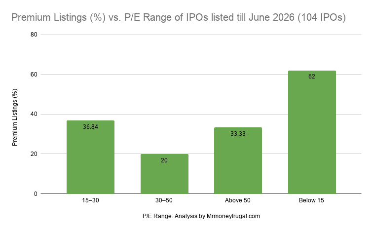 Premium Listings (%) vs. P_E Range of IPOs listed till June 2026 (104 IPOs) Premium Listings (%) vs. P/E Range of IPOs listed till June 2026 (104 IPOs)