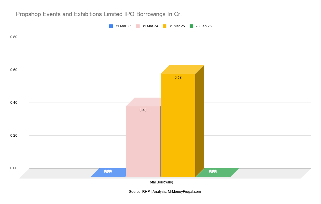 Propshop Events and Exhibitions Limited IPO Borrowings In Cr Propshop Events and Exhibitions Limited IPO Borrowings In Cr.
