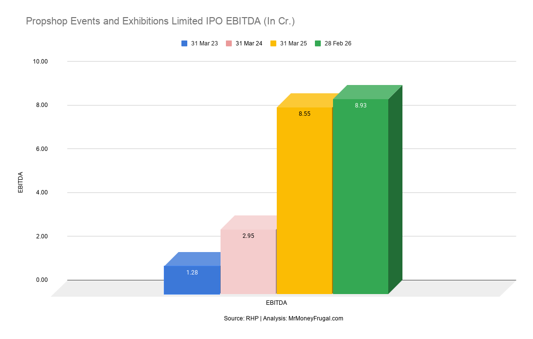 Propshop Events and Exhibitions Limited IPO EBITDA (In Cr.) Propshop Events and Exhibitions Limited IPO EBITDA (In Cr.)