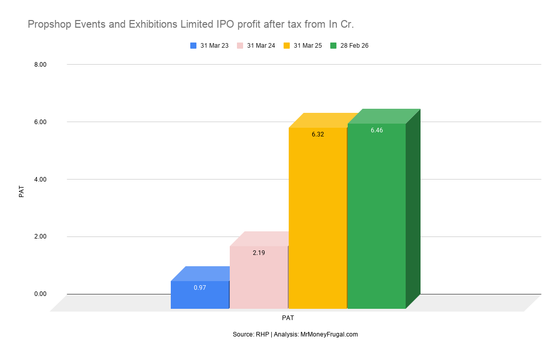 Propshop Events and Exhibitions Limited IPO profit after tax from In Cr Propshop Events and Exhibitions Limited IPO profit after tax from In Cr.