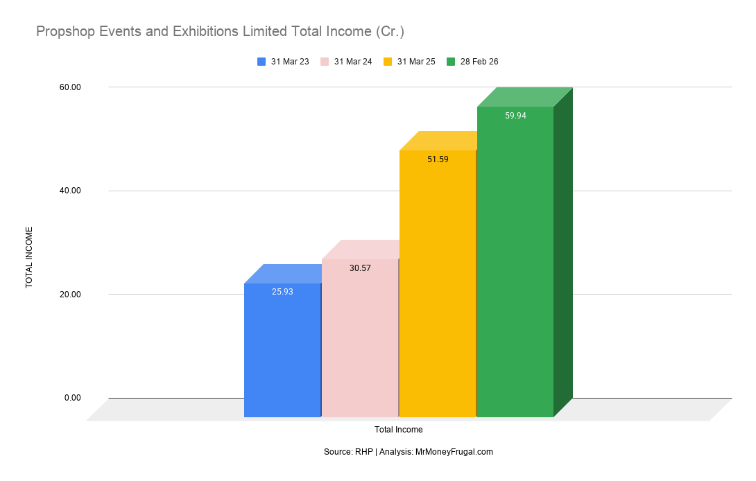 Propshop Events and Exhibitions Limited Total Income (Cr.) Propshop Events and Exhibitions Limited Total Income (Cr.)