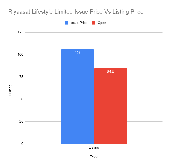 Riyaasat Lifestyle Limited Issue Price Vs Listing Price Riyaasat Lifestyle Limited Issue Price Vs Listing Price