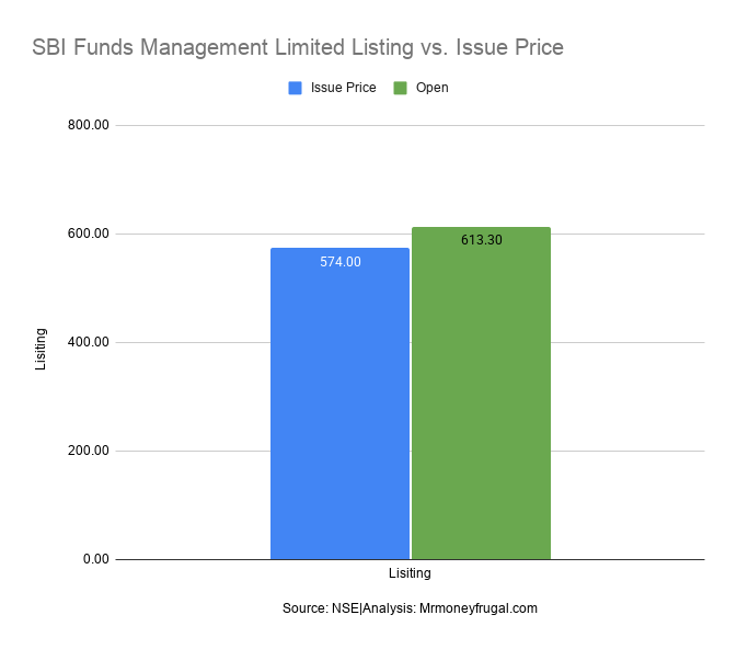 SBI Funds Management Limited Listing vs. Issue Price SBI Funds Management Limited Listing vs. Issue Price.