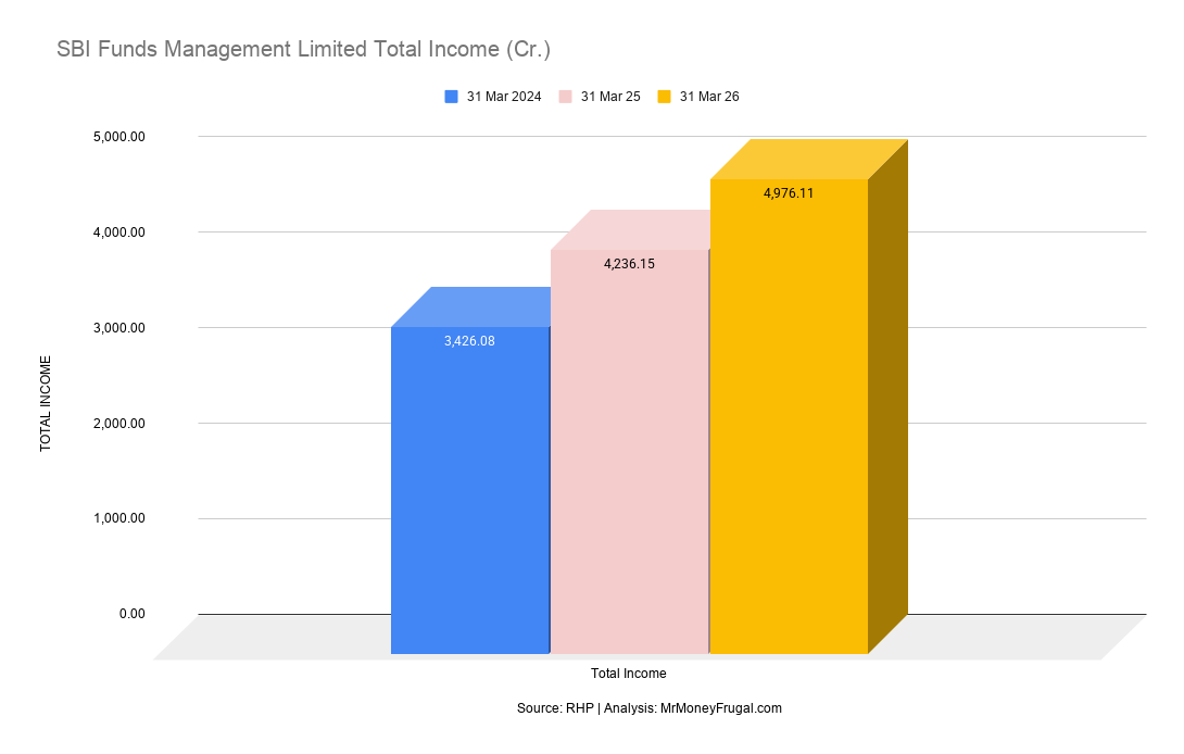 SBI Funds Management Limited Total Income (Cr.) SBI Funds Management Limited Total Income (Cr.)