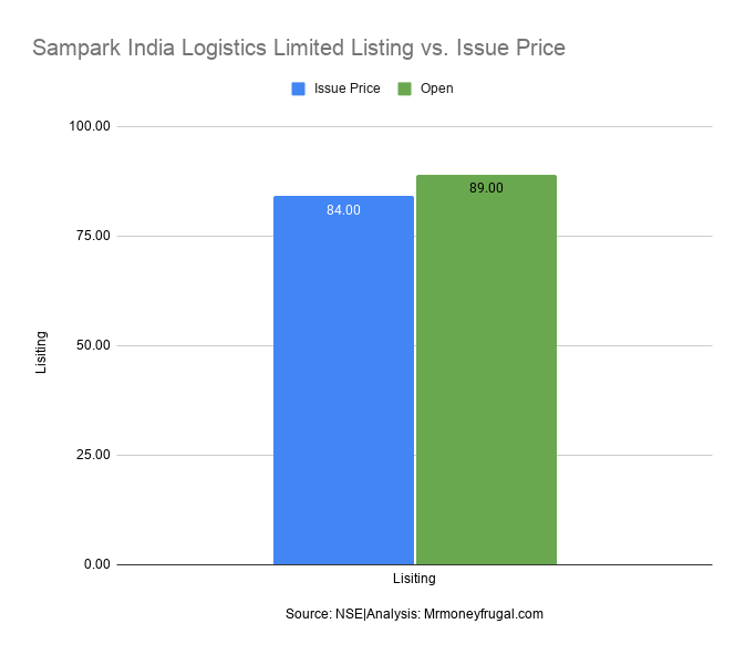 Sampark India Logistics Limited Listing vs. Issue Price Sampark India Logistics Limited Listing vs. Issue Price