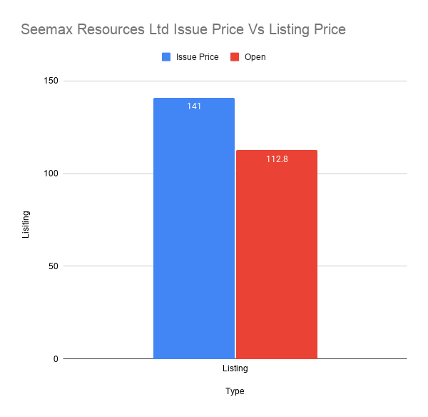 Seemax Resources Ltd Issue Price Vs Listing Price