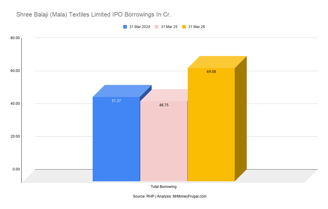 Shree Balaji (Mala) Textiles Limited IPO Borrowings In Cr Shree Balaji (Mala) Textiles Limited IPO Borrowings In Cr